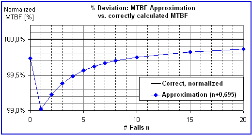 MTBF approximation vs. exact calculation